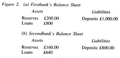 Balance Sheet of Fractional-Reserve Banking System