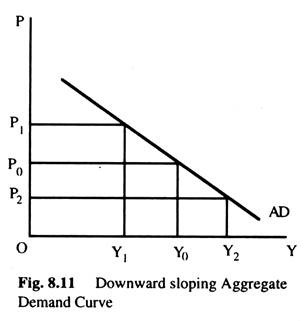 Downward Sloping Aggregate Demand Curve