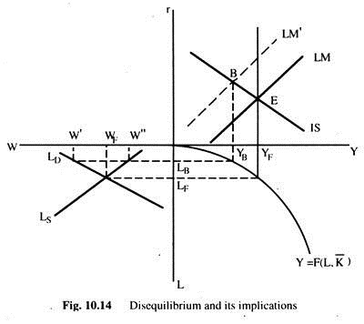 Disequilibrium and its Implication