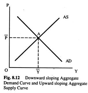 Downward Sloping Aggregate Demand Curve and Upward Sloping Aggregate Supply Curve