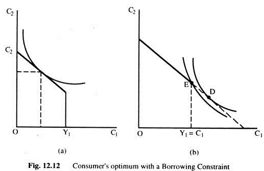 Consumer's Optimum with a Borrowing Constraint