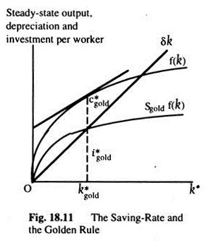 The Saving-Rate and the Golden Rule