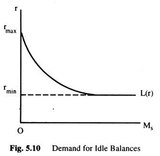 Demand for Idle Balances