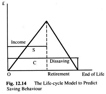 The Life-Cycle Model to Predict Saving Behaviour