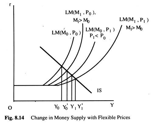 Change in Money Supply with Flexible Prices