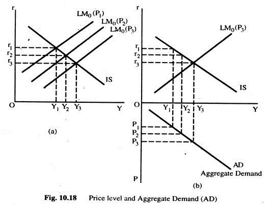 Price Level and Aggregate Demand (AD)