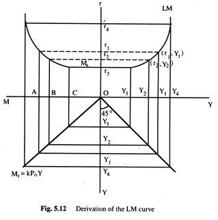 Derivation of the LM Curve