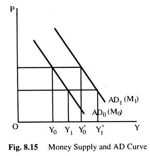 Money Supply and AD Curve