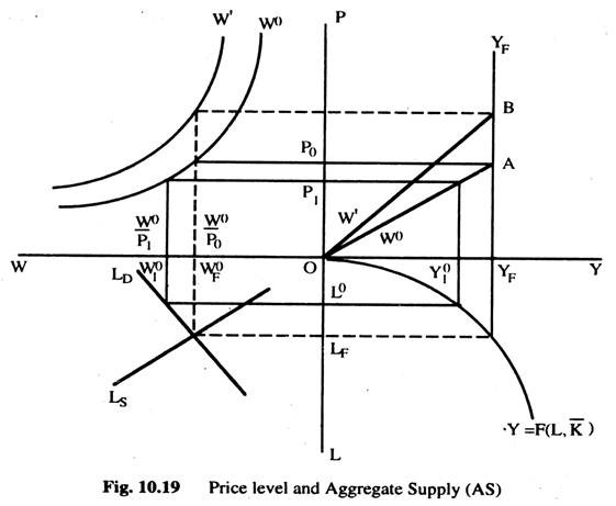 Price Level and Aggregate Supply (AS)
