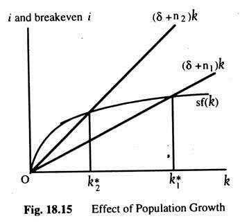 Effect of Population Growth