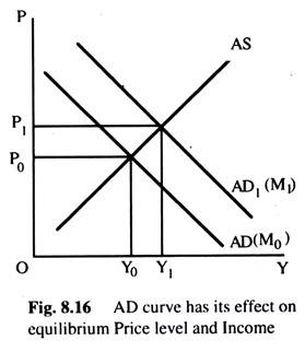 AD Curve has its Effect on Equilibrium Price Level and Income