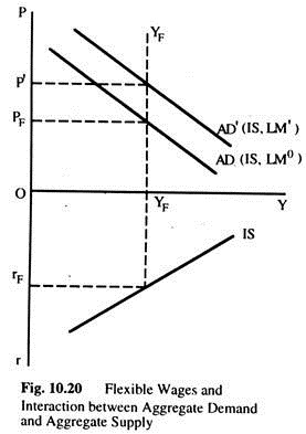 Fixed Wages and Interaction between Aggregate Demand and Aggregate Supply