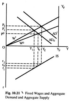 Fixed Wages and Aggregate Demand and Aggregate Supply