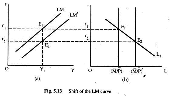 Shift of the LM Curve