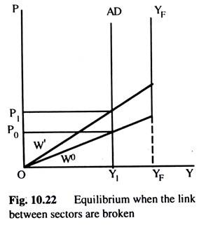 Equilibrium when the Link between Sectors are Broken
