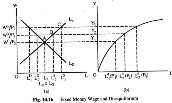 Fixed Money Wage and Disequilibrium