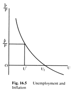 Unemployment and Inflation