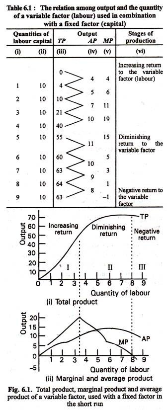 The Relation Among Output and the Quanity of a Variable Factor (Labour) used in Combination with a Fixed Factor (Capital) & Total Product, Marginal Product and Average Product of a Variable Factor, used with a Fixed Factor in the Short Run