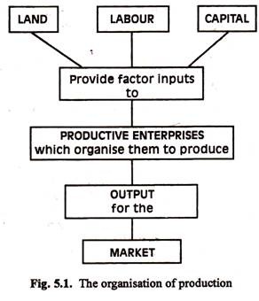 factors of production chart