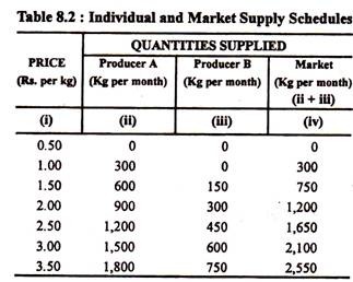 Market Supply: Study Notes