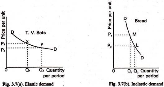types of elasticity of demand in economics