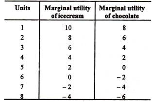 Marginal Utility of Two Commodities