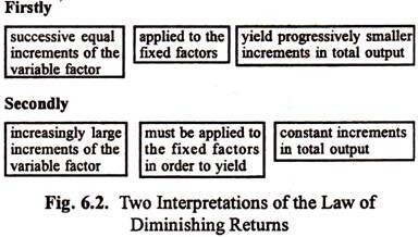 Two Interpretations of the Law of Diminishing Returns