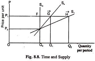 Time and Supply