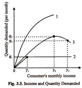 Income and Quantity Demanded