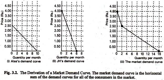 The Derivation of a Market Demand Curve. The Market Demand Curve is the Horizontal Sum of the Demand Curves for all of the Consumers in the Market