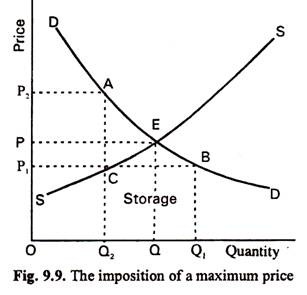 The Imposition of a Maximum Price