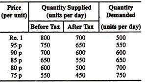 Demand and Supply Schedules Before and After Tax
