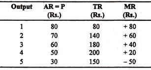 The revenue schedule of a monopolist