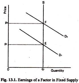 Earnings of a Factor in Fixed Supply