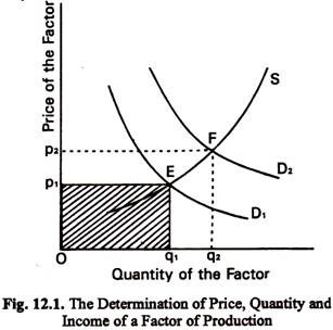 Determination of Price, Quantity and Income of a Factor of Production