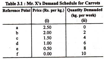 Mr. X's Demand Schedule for Carrots