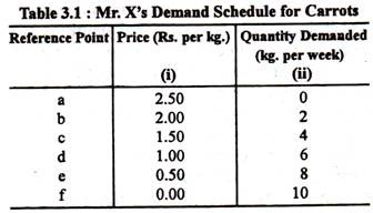 Mr. X's Demand Schedule for Carrots