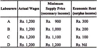 Rent Element in Wages