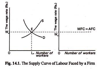 The Supply Curve of Labour Faced by a Firm