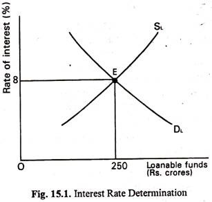 Interest Rate Determination