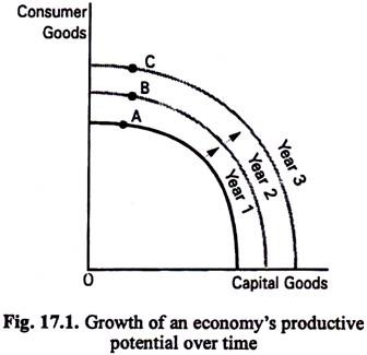 Growth of an Economy's Productive Potential Over Time