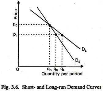 Short and Long-run Demand Curves 