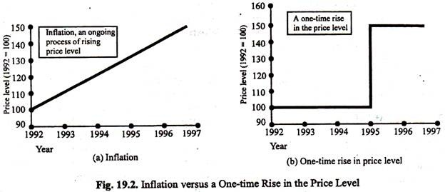 Inflation Versus a One-Time Rise in the Price Level