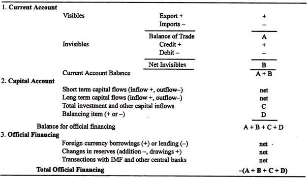 Balance of Payments Accounts