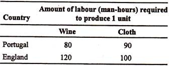 Comparative Advantage