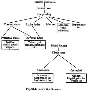 India's Tax Structure