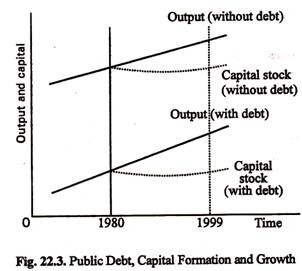 Public Debt, Capital Formation and Growth