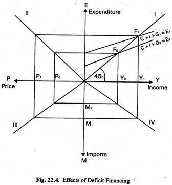 Effects of Deficit Financing