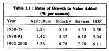 Rates of Growth in Value Added 