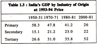 India's GDP by Industry of Origin at 1993-94 Price